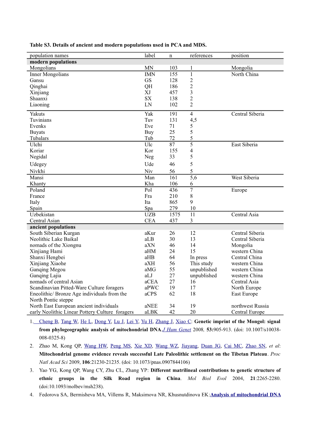 Table S3. Details of Ancient and Modern Populations Used in PCA