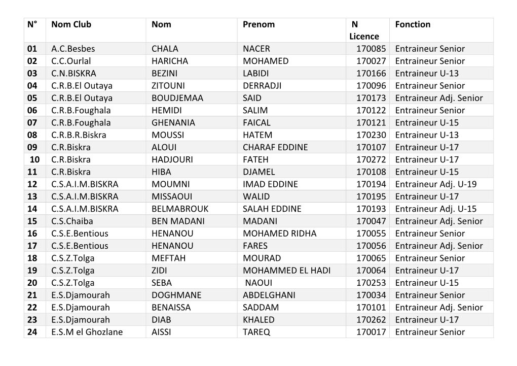 N° Nom Club Nom Prenom N Licence Fonction 01 A.C.Besbes CHALA NACER 170085 Entraineur Senior 02 C.C.Ourlal HARICHA