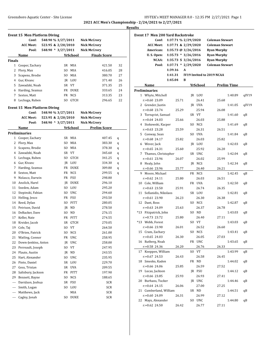 12:35 PM 2/27/2021 Page 1 2021 ACC Men's Championship - 2/24/2021 to 2/27/2021 Results