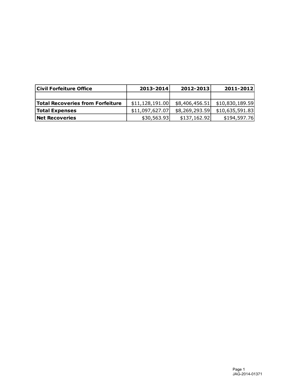 Civil Forfeiture Office 2013-2014 2012-2013 2011-2012 Total Recoveries