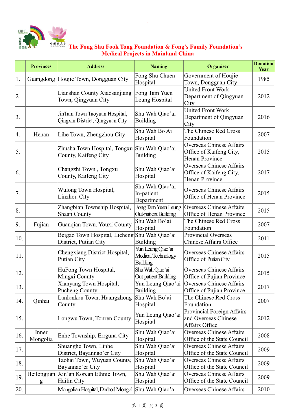 Medical Projects in Mainland China