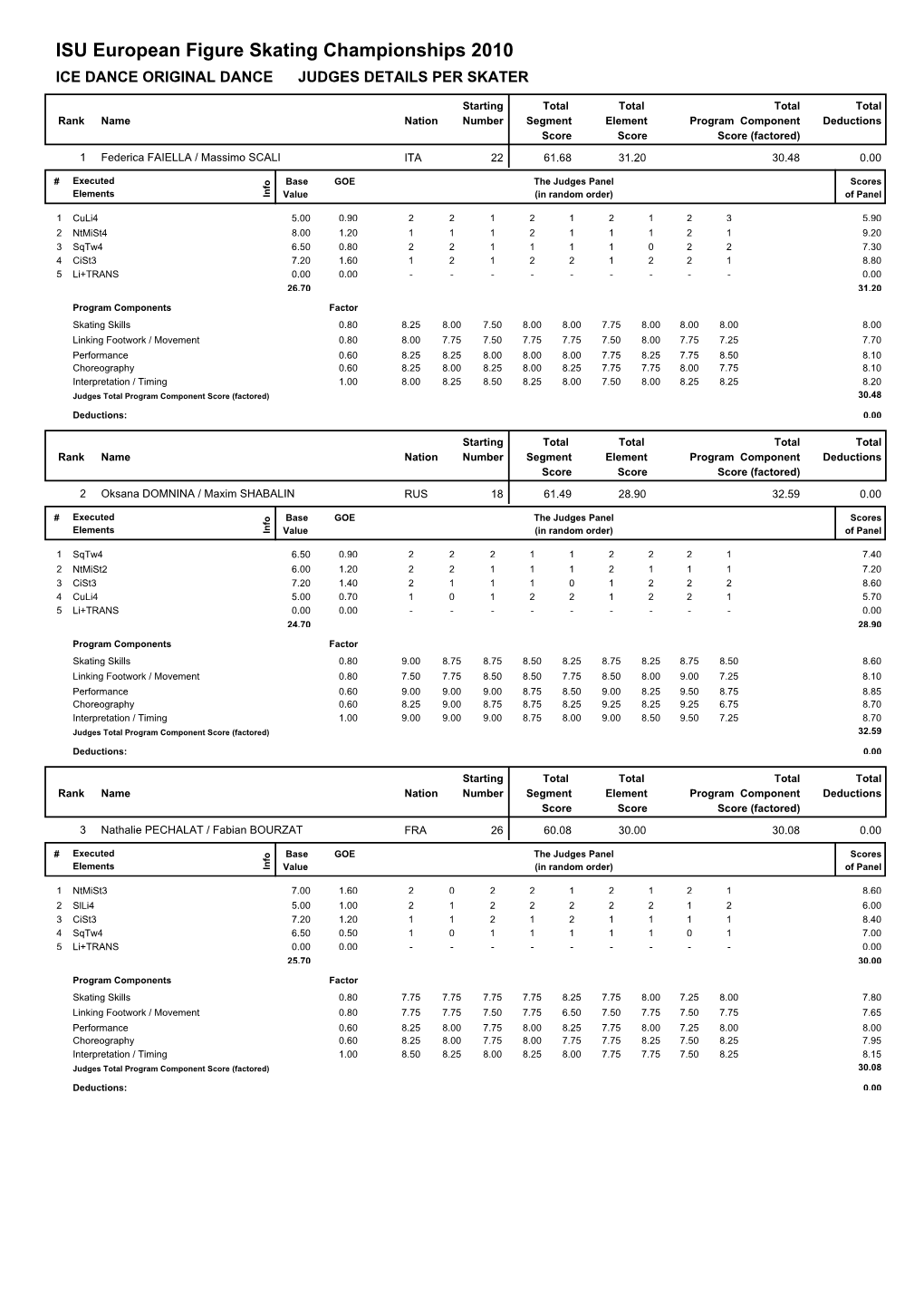 Judges Scores