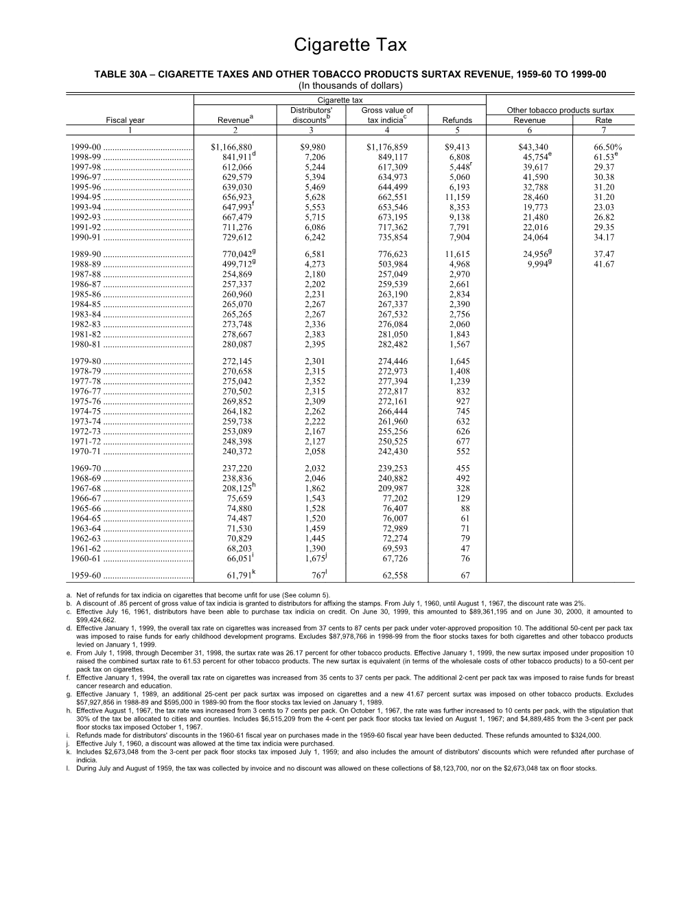 Table 30A Cigarette Taxes and Other Tobacco Products Surtax Revenue, 1959-60 to 1999-00