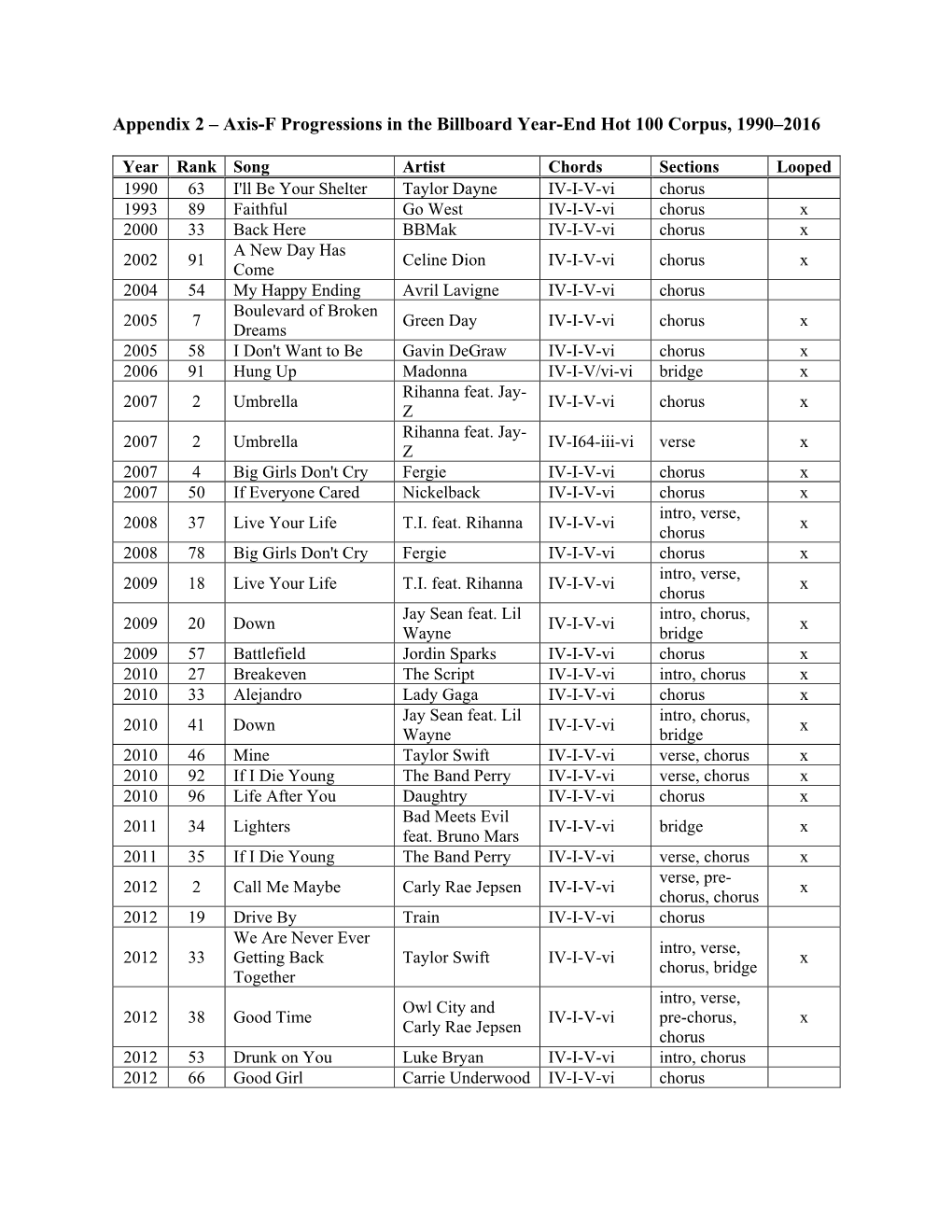 Appendix 2 – Axis-F Progressions in the Billboard Year-End Hot 100 Corpus, 1990–2016