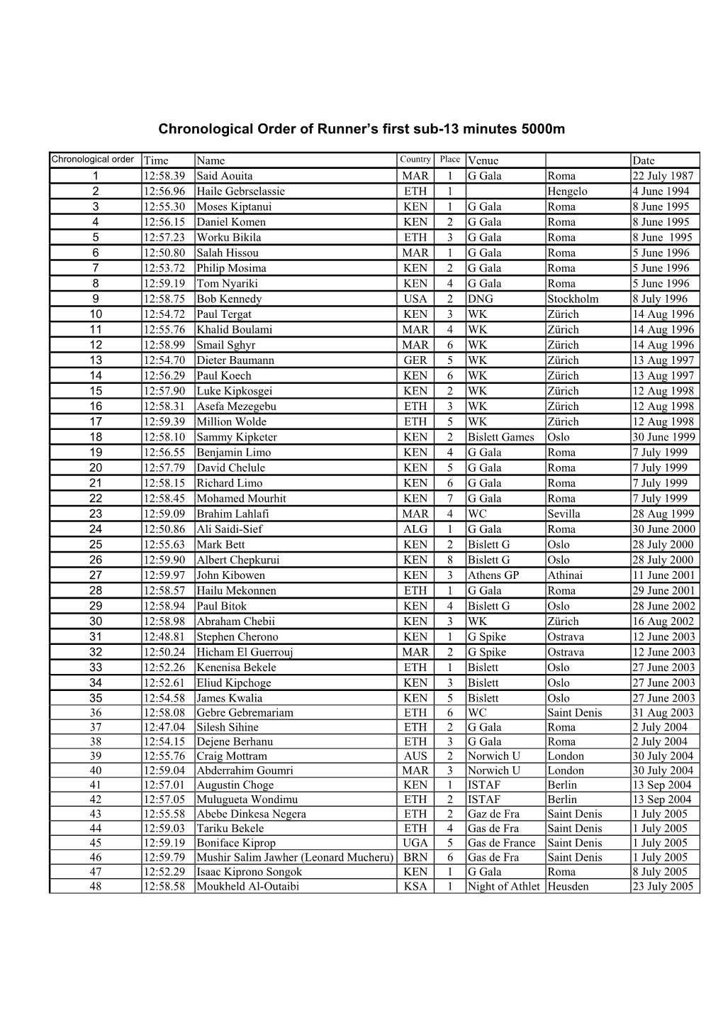 Chronological Order of Runner's First Sub-13 Minutes 5000M