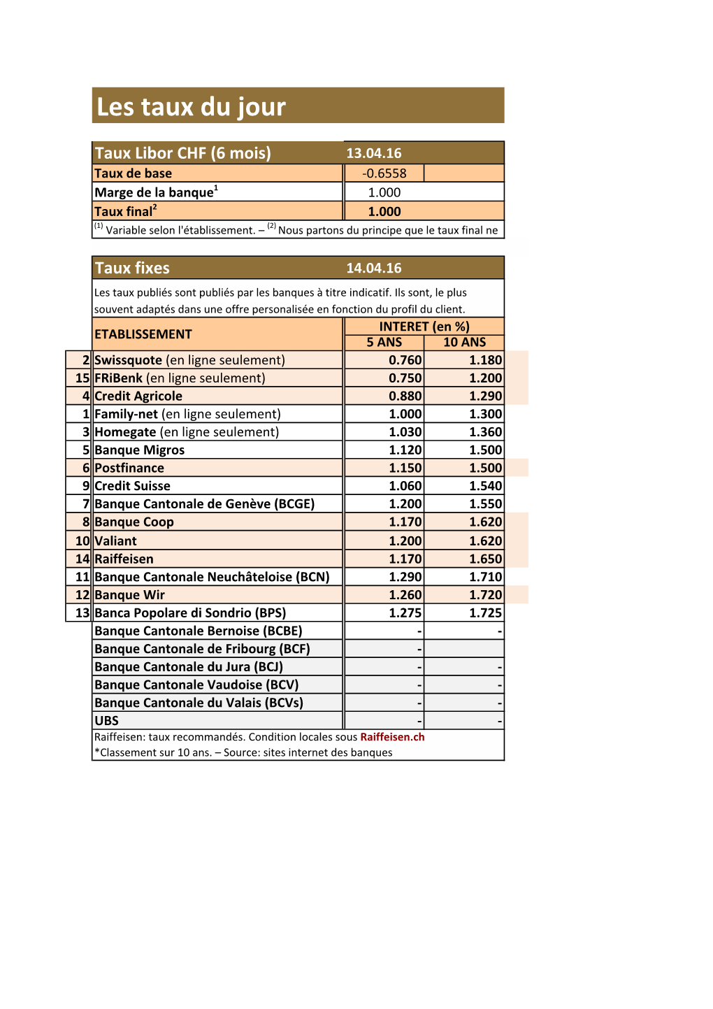 Les Taux Du Jour