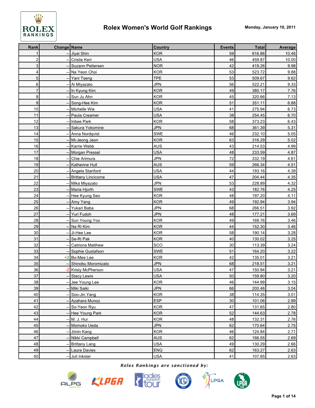 Rolex Women's World Golf Rankings Monday, January 10, 2011