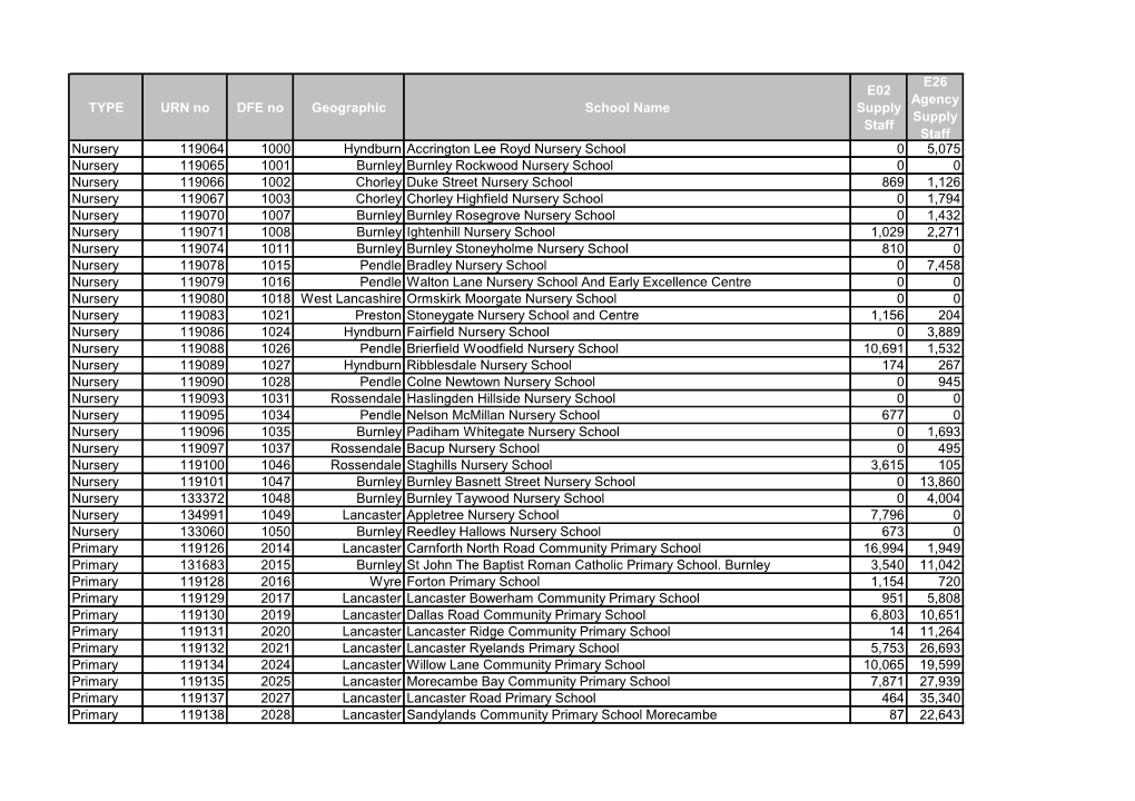 TYPE URN No DFE No Geographic School Name E02 Supply Staff