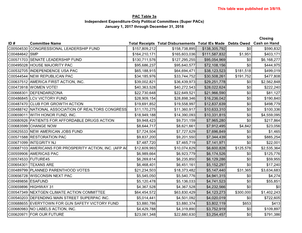 This Table Was Published on 3/8/19. ID # Committee Name Total Receipts