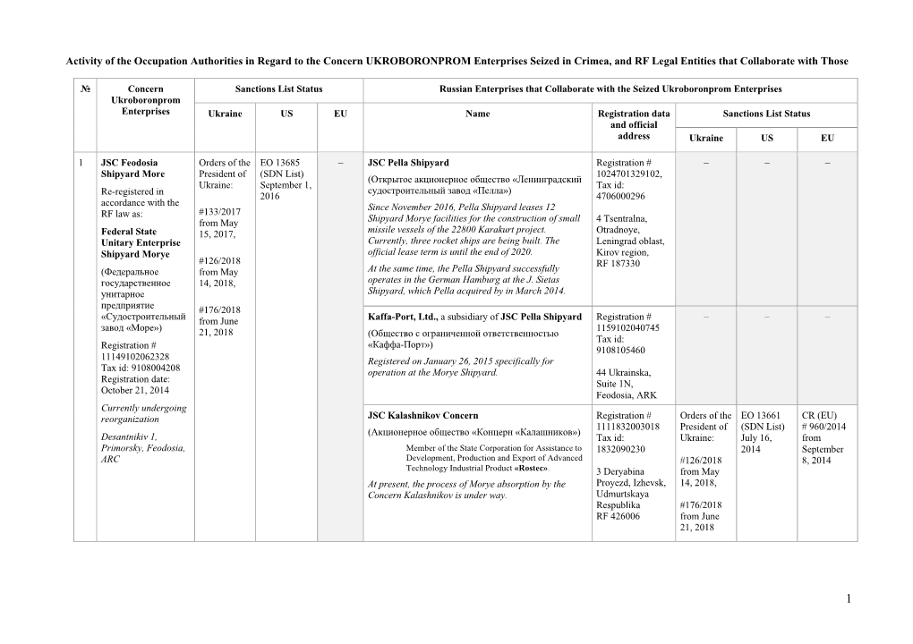 Activity of the Occupation Authorities in Regard to the Concern UKROBORONPROM Enterprises Seized in Crimea, and RF Legal Entities That Collaborate with Those