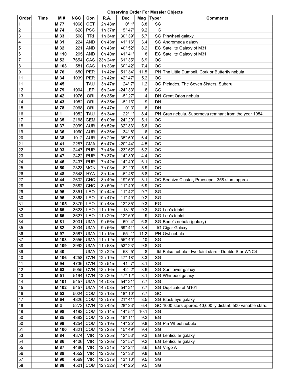 Observing Order for Messier Objects Order Time M # NGC Con R.A. Dec