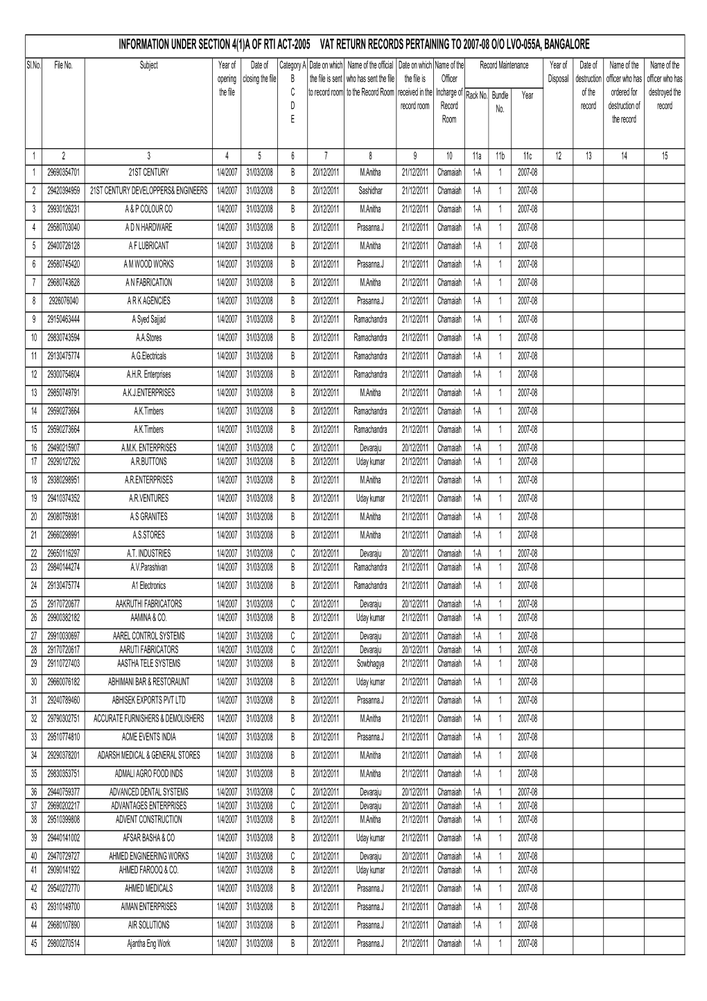 INFORMATION UNDER SECTION 4(1)A of RTI ACT-2005 VAT RETURN RECORDS PERTAINING to 2007-08 O/O LVO-055A, BANGALORE Sl.No