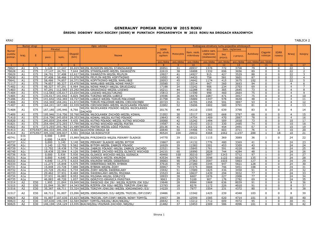 Generalny Pomiar Ruchu W 2015 Roku Średni Dobowy Ruch Roczny (Sdrr) W Punktach Pomiarowych W 2015 Roku Na Drogach Krajowych