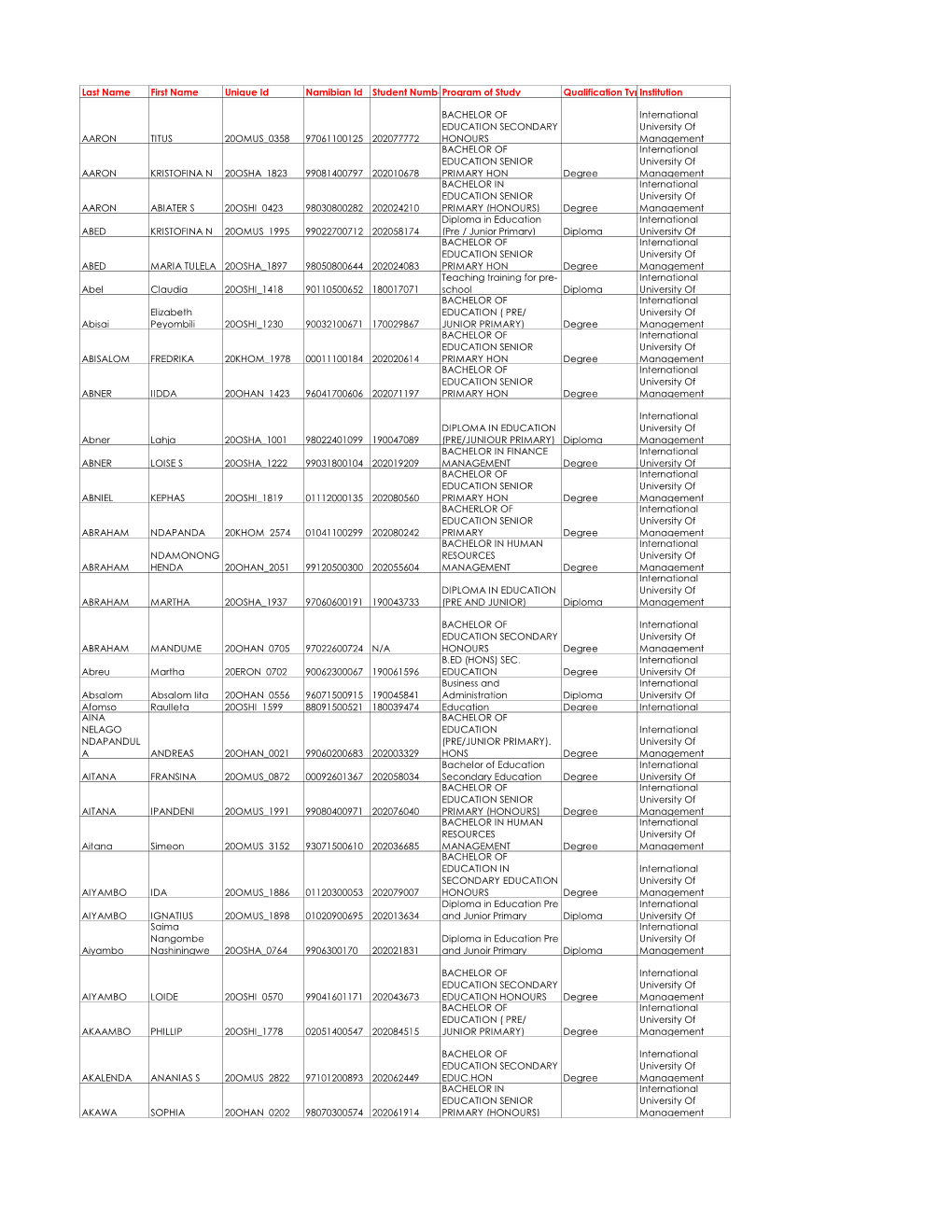 Last Name First Name Unique Id Namibian Id Student Numberprogram of Study Qualification Typeinstitution