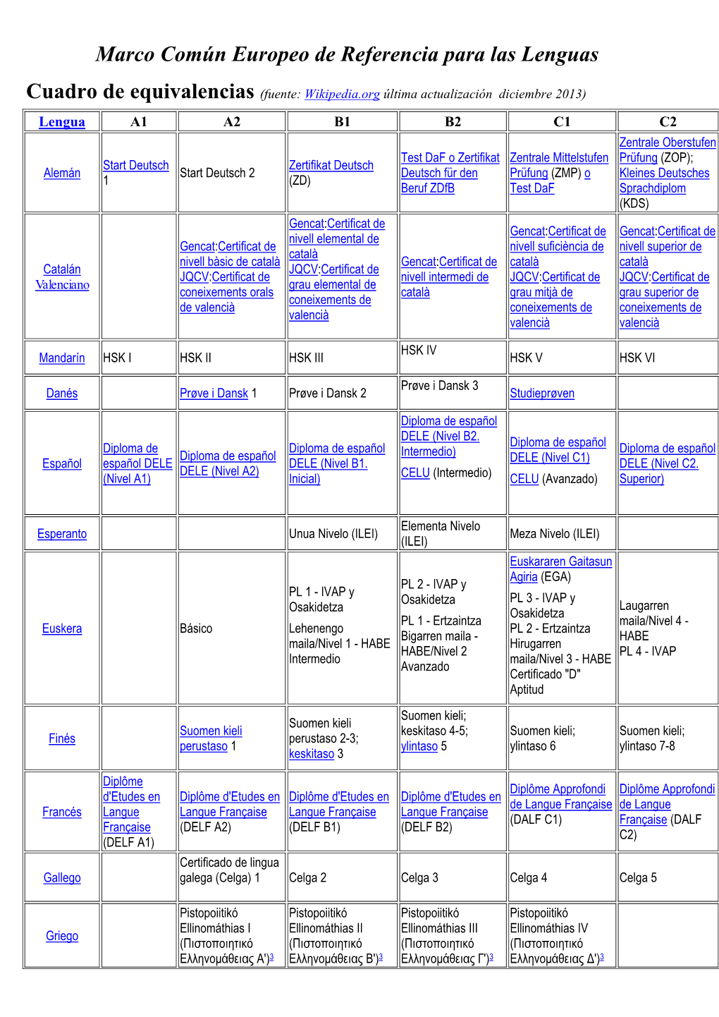 Cuadro De Equivalencias (Fuente: Wikipedia