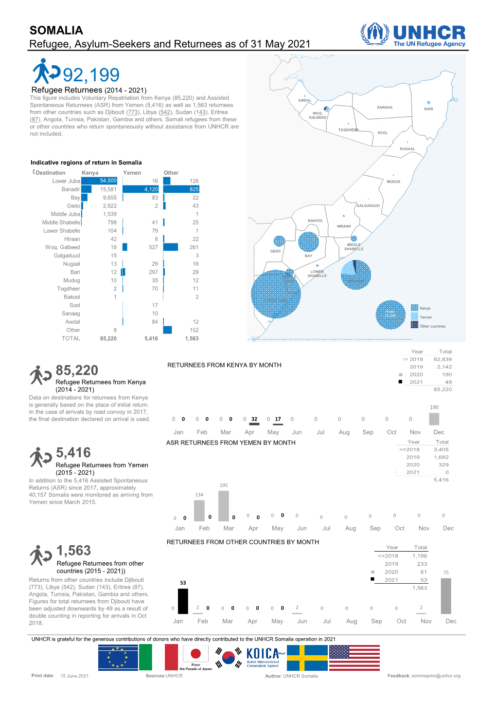 SOMALIA Refugee, Asylum-Seekers and Returnees As of 31 May 2021 92,199 Refugee Returnees (2014 - 2021)
