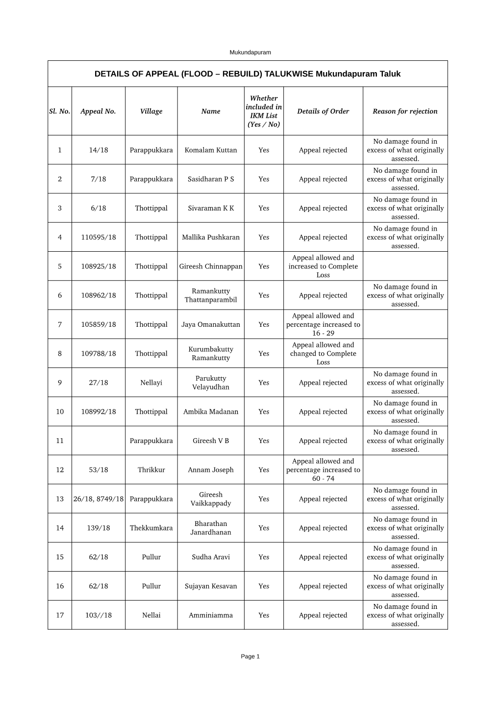 (FLOOD – REBUILD) TALUKWISE Mukundapuram Taluk