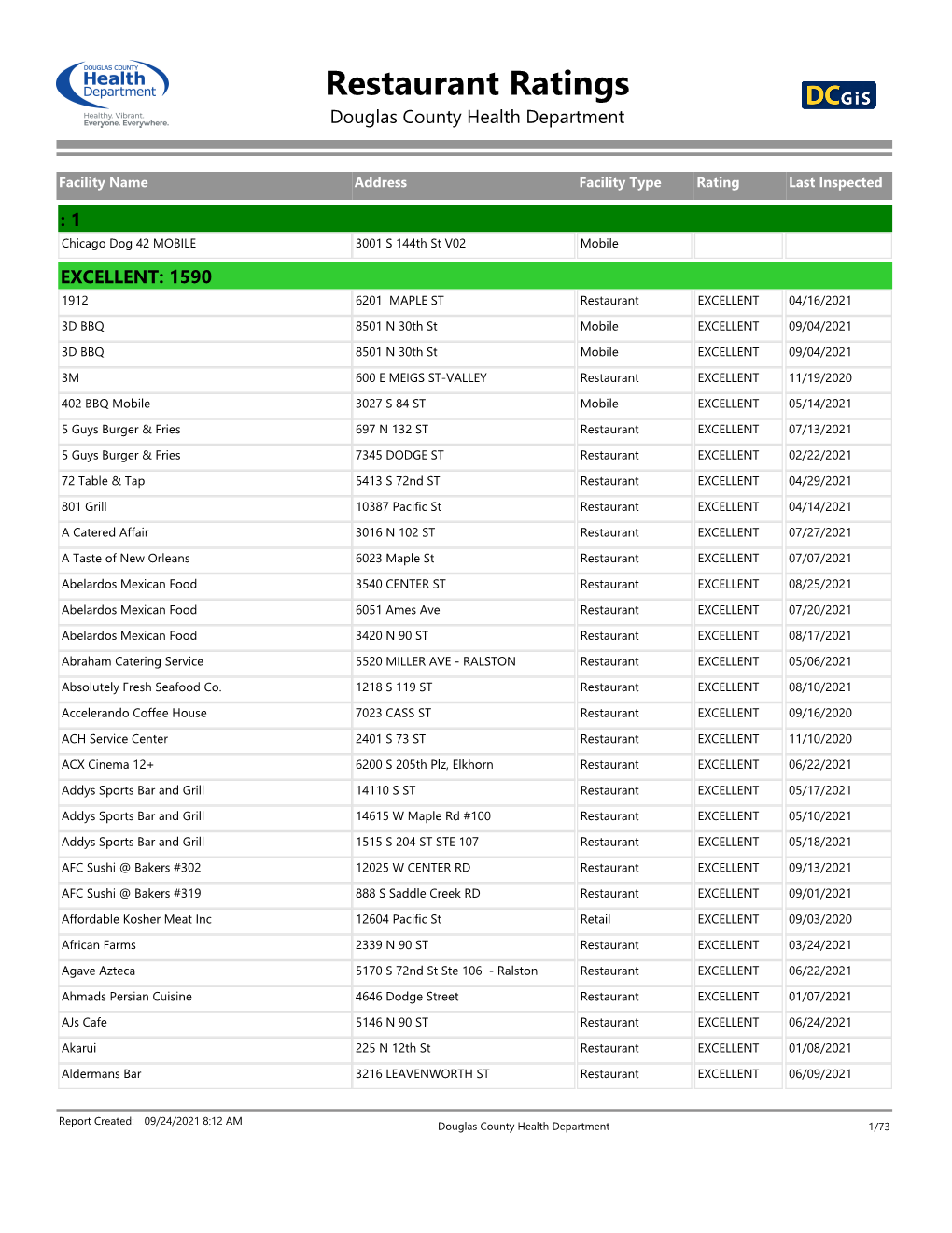 Restaurant Ratings Douglas County Health Department