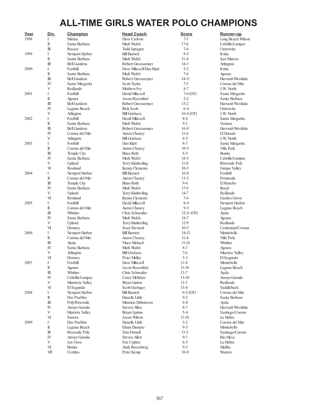 ALL-TIME GIRLS WATER POLO RECORDS TEAM RECORDS INDIVIDUAL RECORDS MOST GOALS SCORED in a GAME MOST GOALS SCORED in a CAREER No