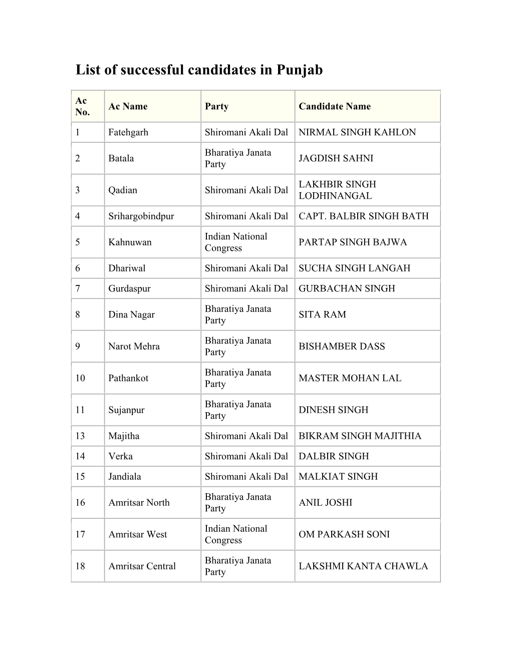 List of Successful Candidates in Punjab