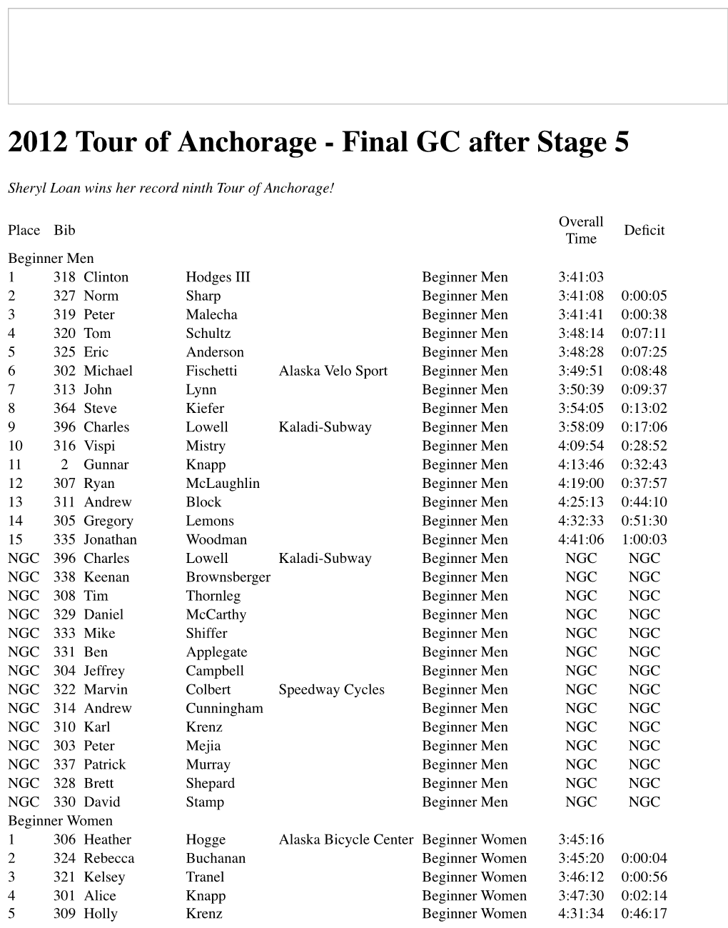 2012 Tour of Anchorage Final Standings