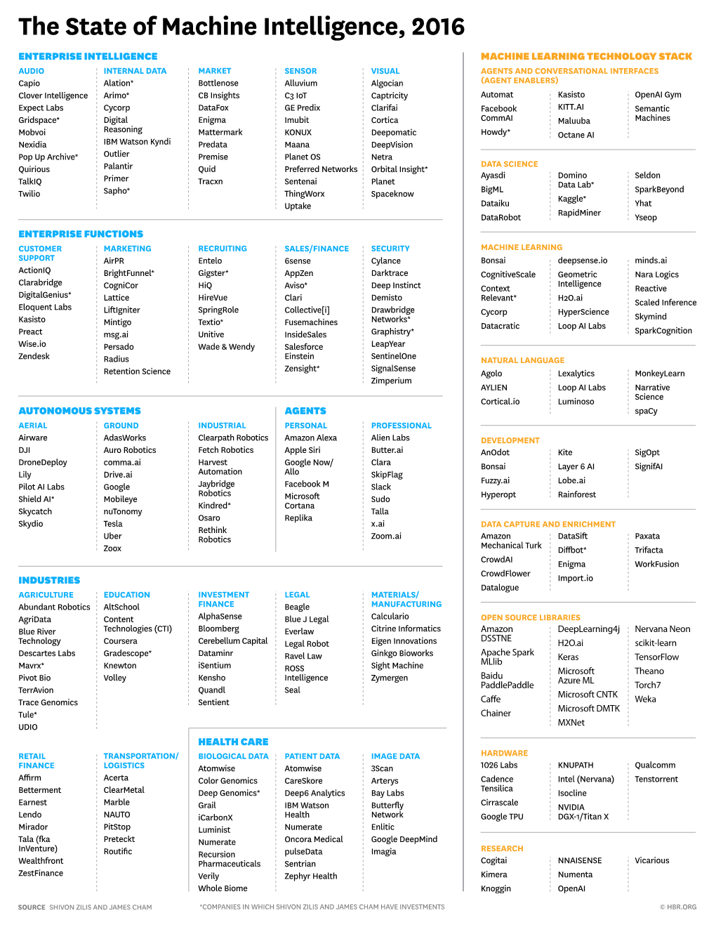 The State of Machine Intelligence