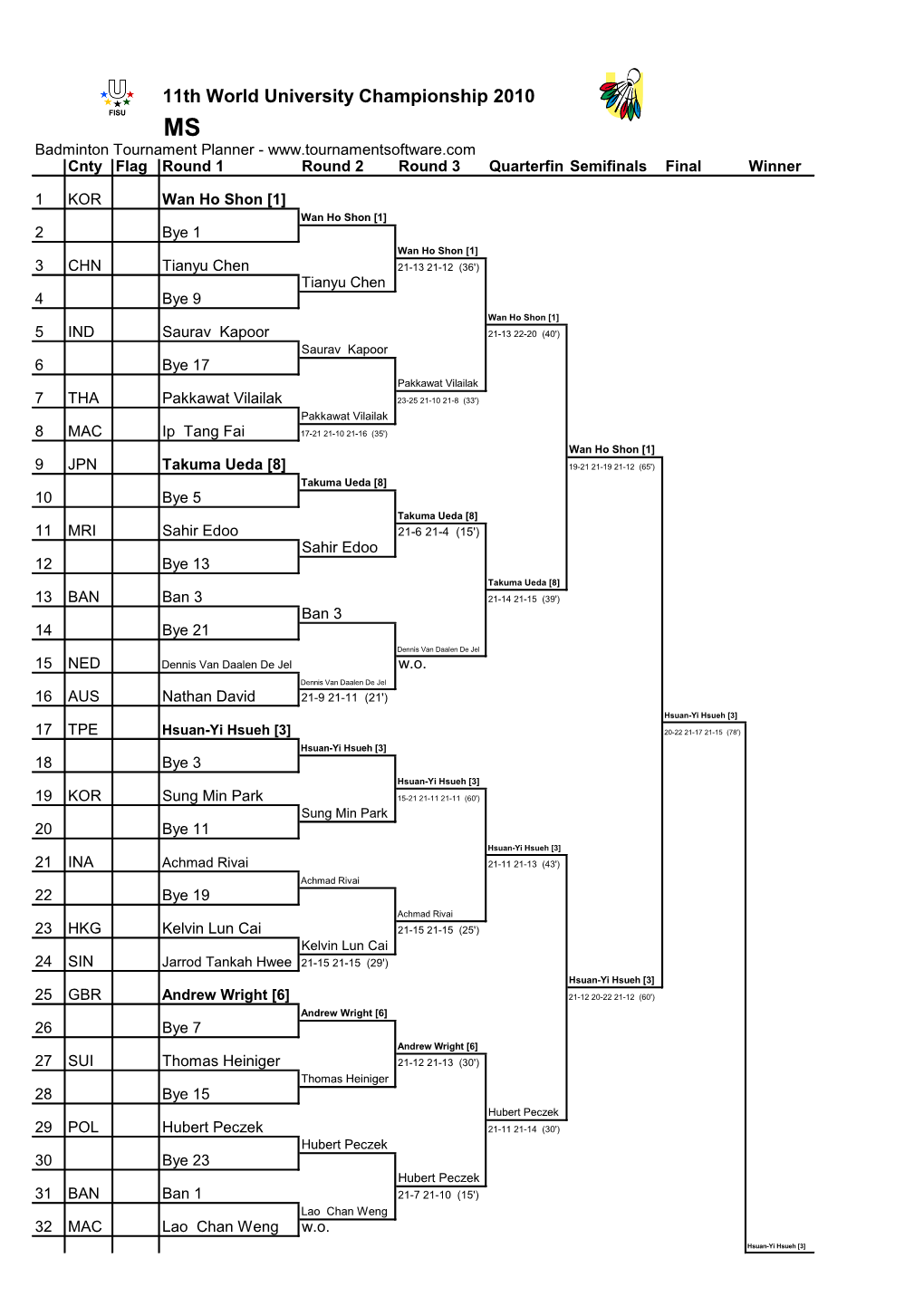 11Th World University Championship 2010