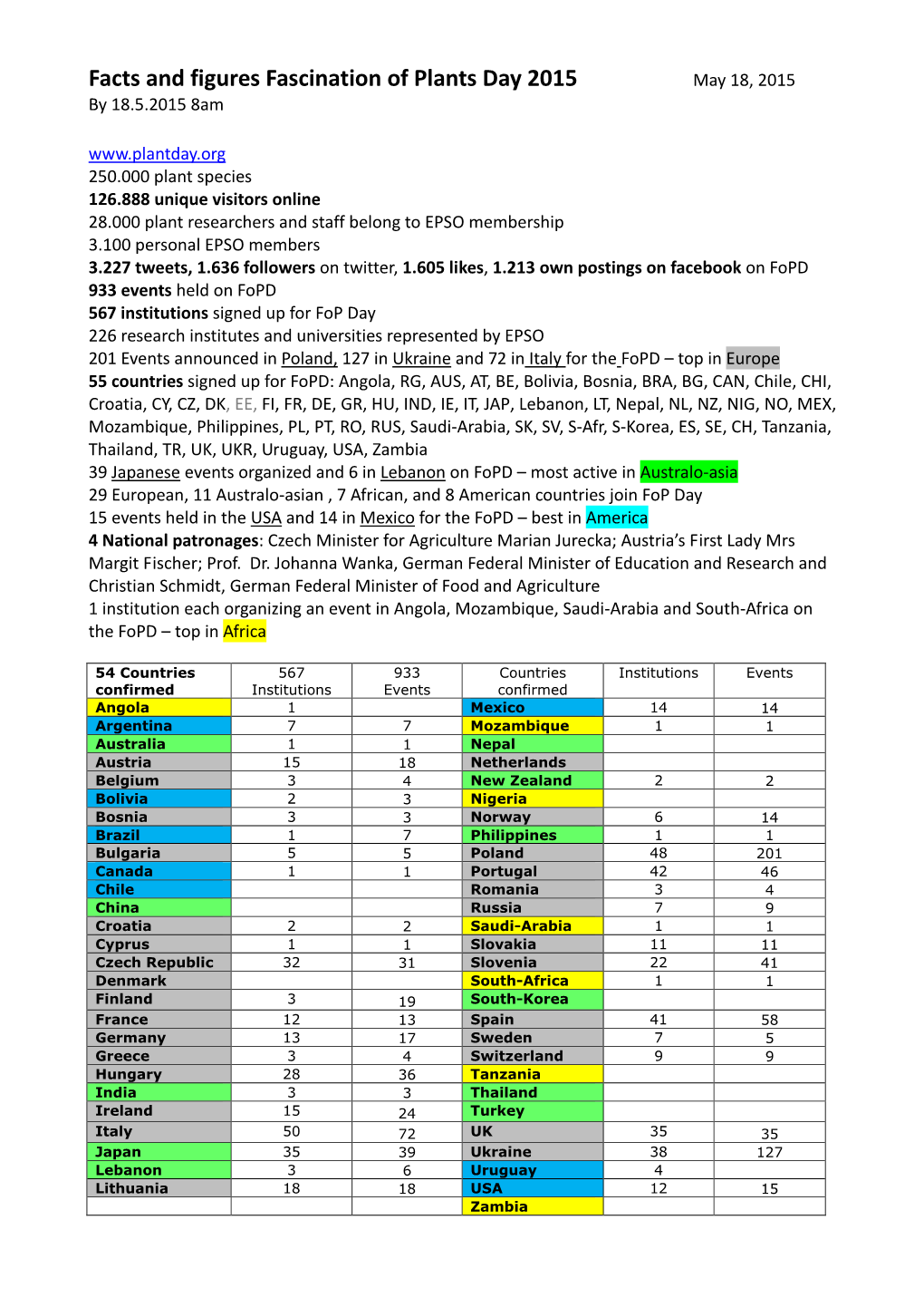 Facts and Figures Fascination of Plants Day 2015