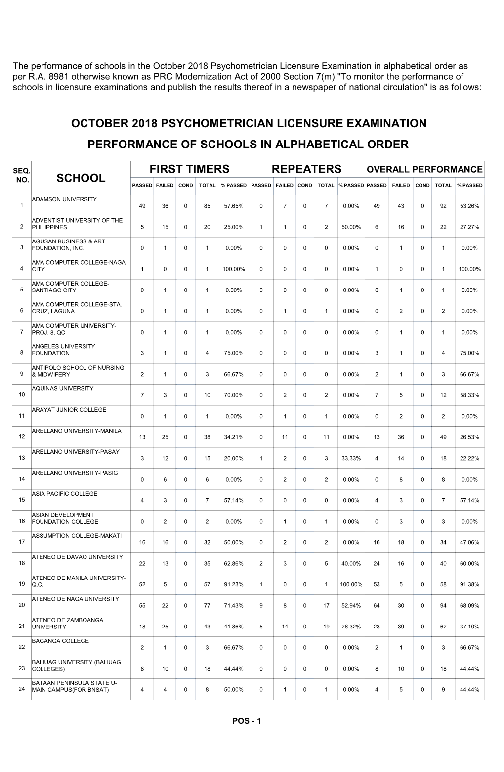 The Performance of Schools in the October 2018 Psychometrician Licensure Examination in Alphabetical Order As Per R.A