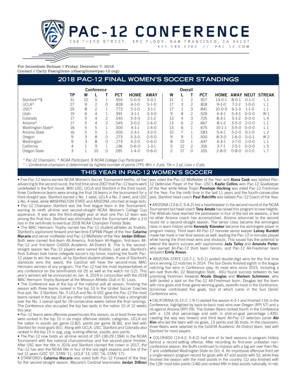 2018 Pac-12 Final Women's Soccer Standings