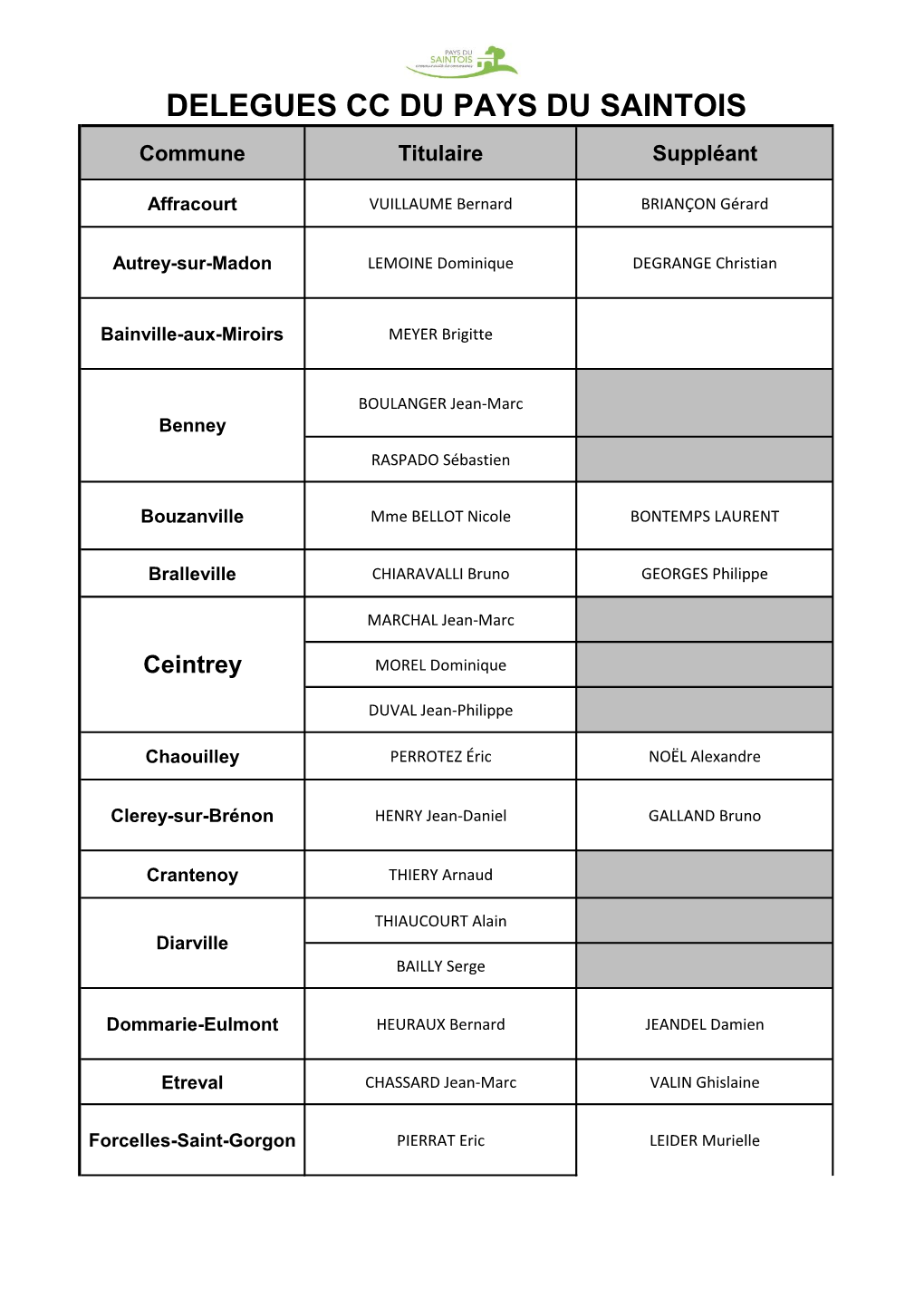 DELEGUES CC DU PAYS DU SAINTOIS Commune Titulaire Suppléant
