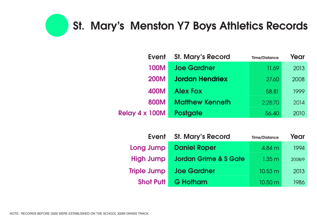 St. Mary's Menston Y7 Boys Athletics Records
