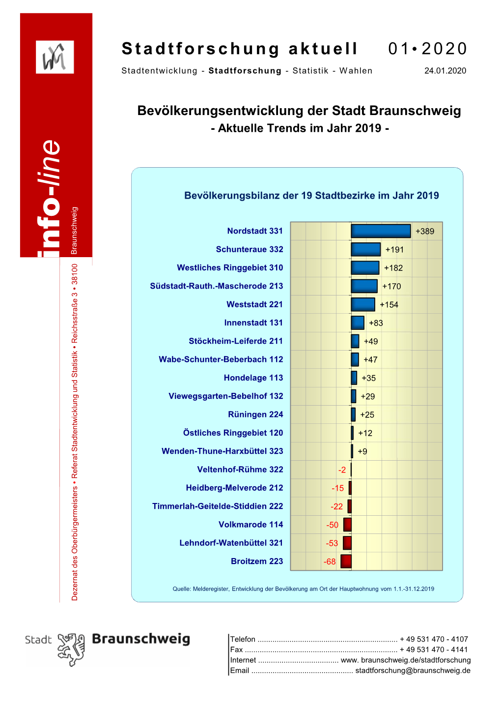 Bevölkerungsentwicklung Braunschweigs Im Jahr 2019