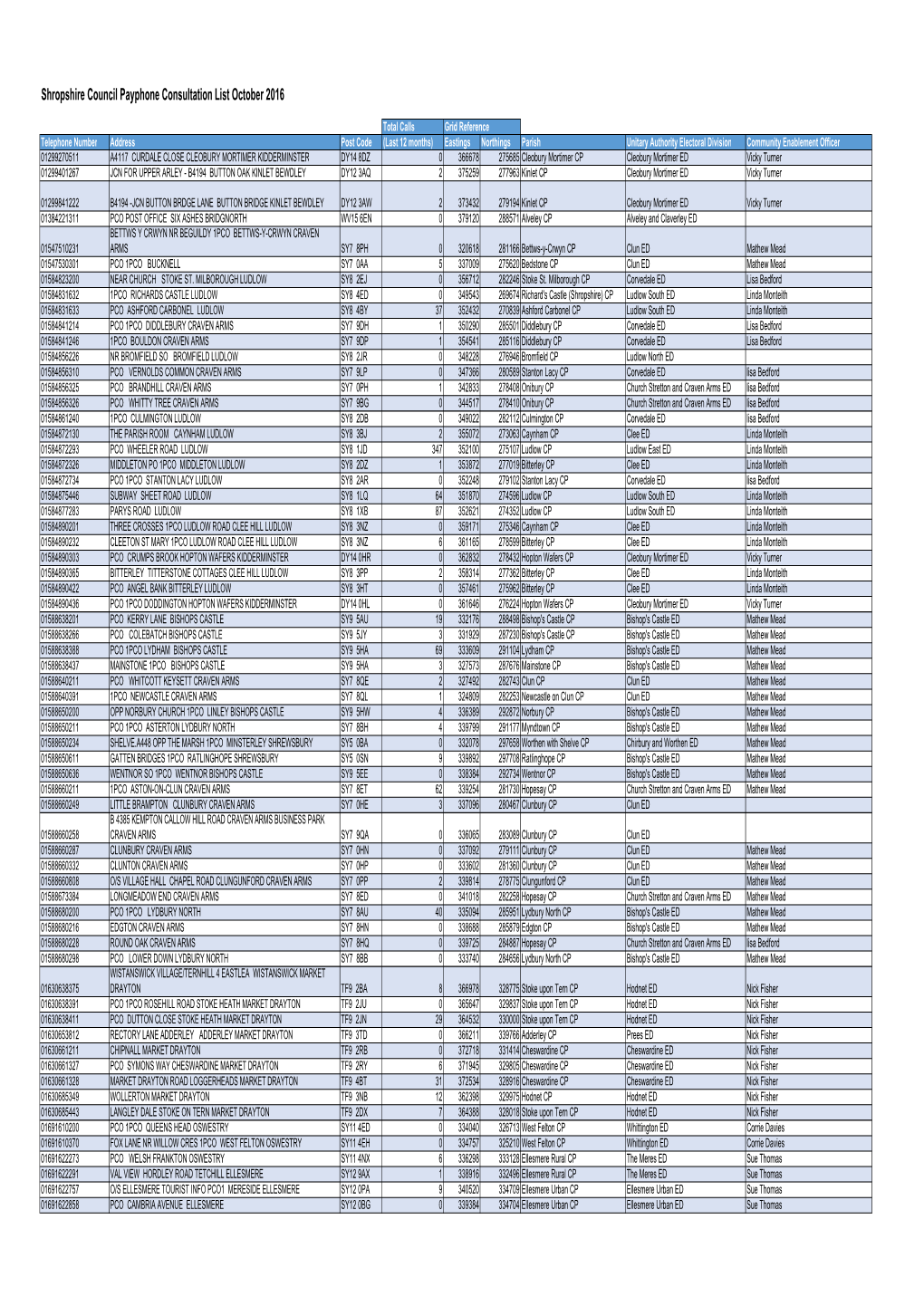 Shropshire Council Payphone Consultation List October 2016