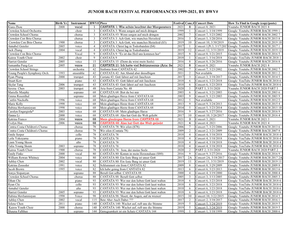 Junior Bach Festival Performances 1999-2021, by Bwv