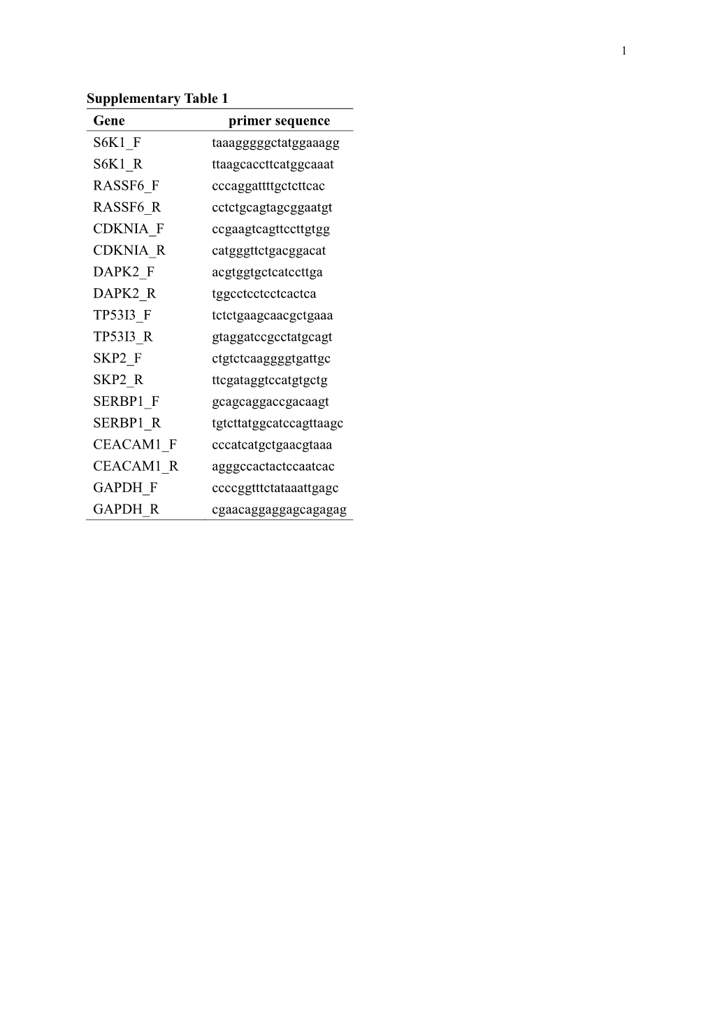 Supplementary Table 1 Gene Primer Sequence S6K1 F Taaagggggctatggaaagg S6K1 R Ttaagcaccttcatggcaaat RASSF6 F Cccaggattttgctcttca