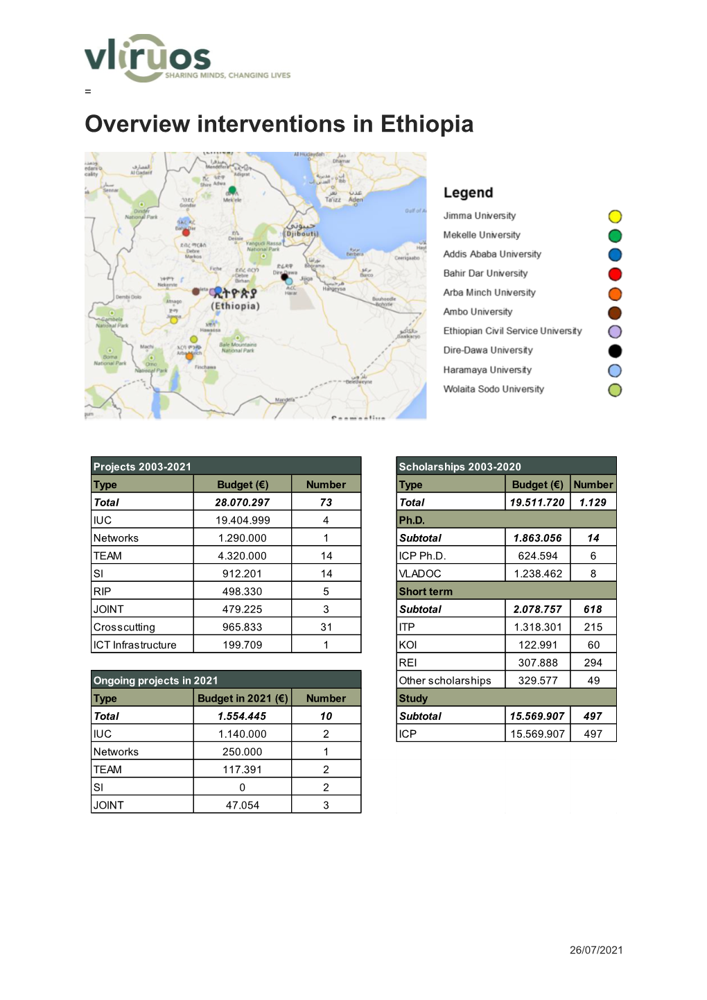 Overview Interventions in Ethiopia