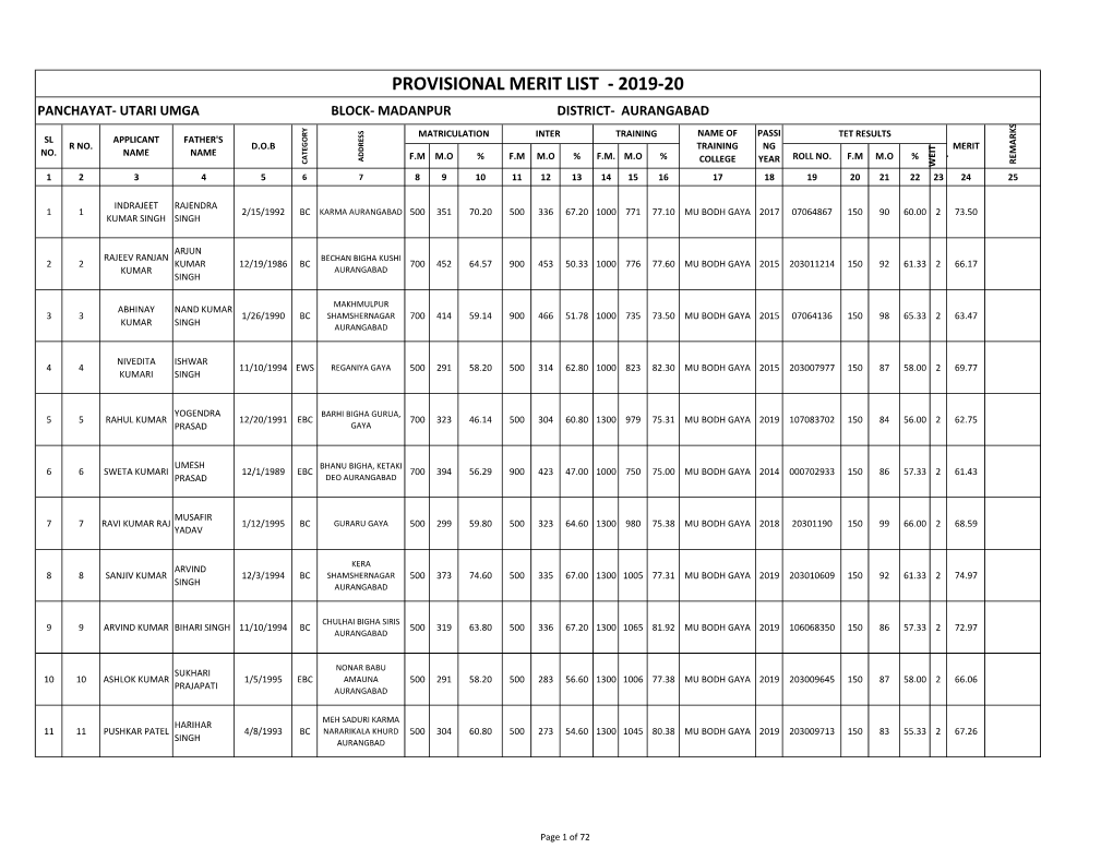 Provisional Merit List - 2019-20 Panchayat- Utari Umga Block- Madanpur District- Aurangabad S Y K S R