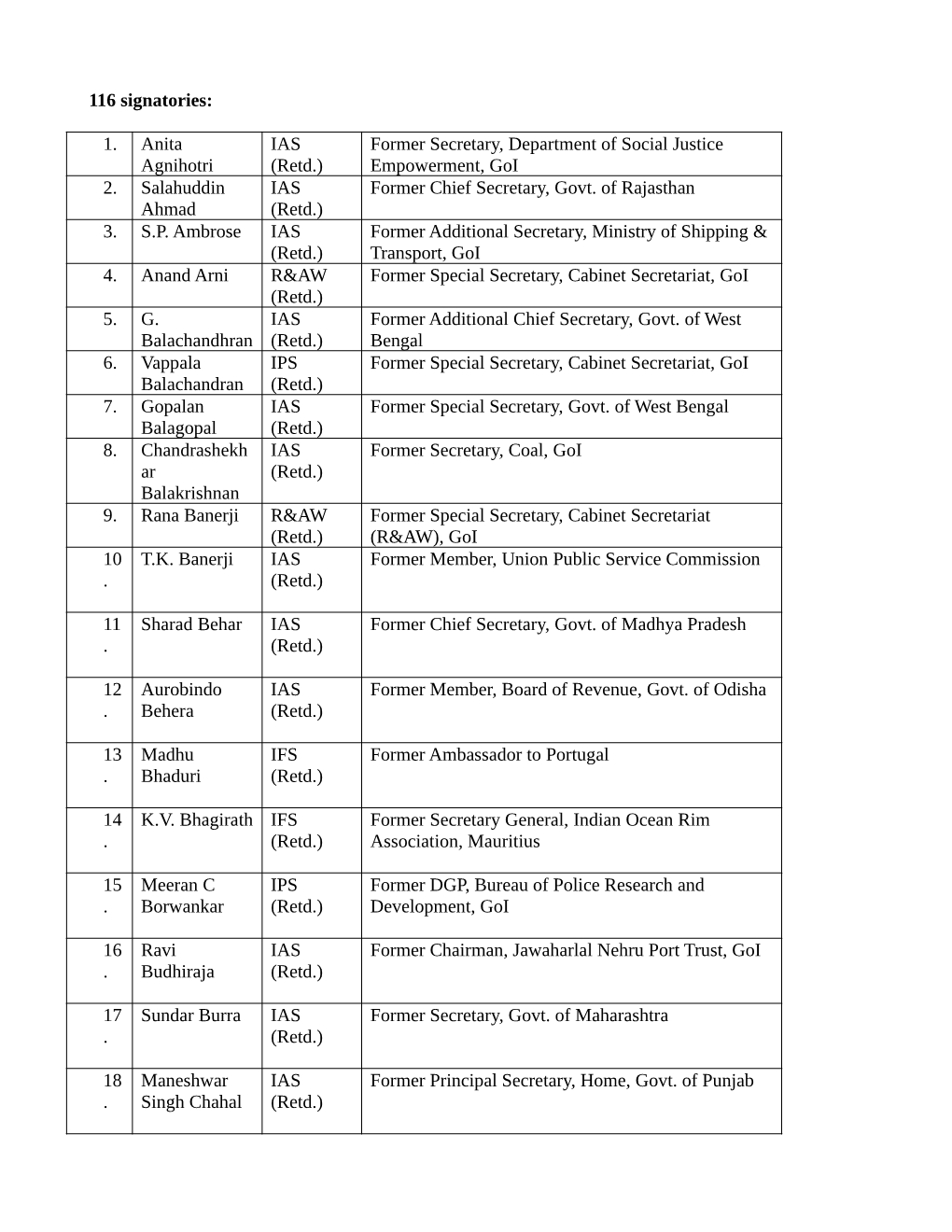 116 Signatories: 1. Anita Agnihotri IAS (Retd.) Former Secretary