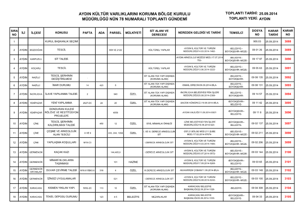 Aydin Kültür Varliklarini Koruma Bölge Kurulu Toplanti Tarihi: 25.09.2014 Müdürlüğü Nün 78 Numarali Toplanti Gündemi Toplanti Yeri: Aydin