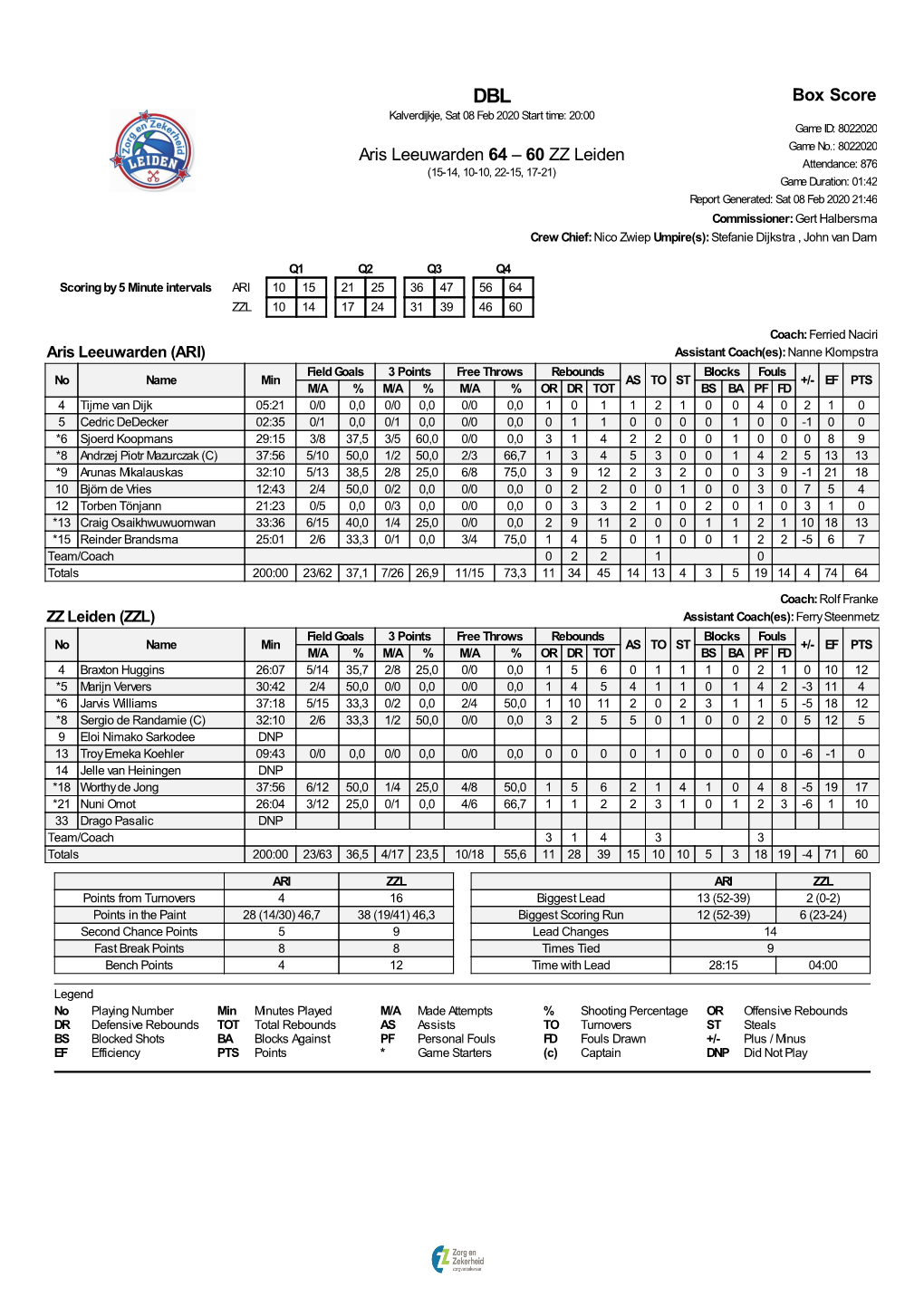 Box Score Aris Leeuwarden 64 – 60 ZZ Leiden