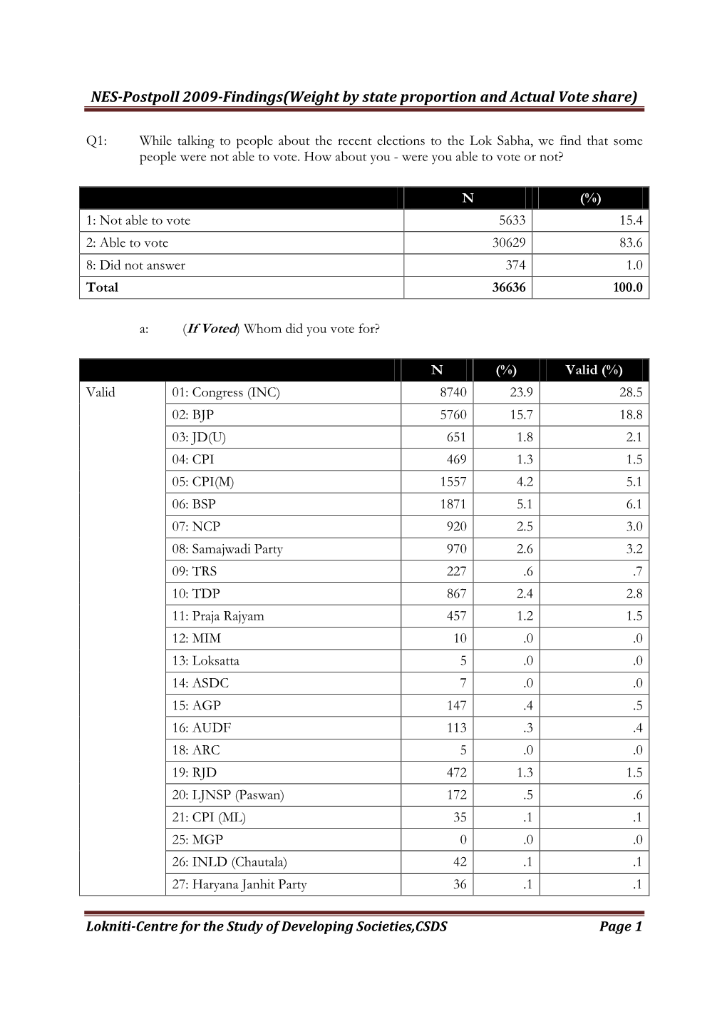 NES Postpoll 2009-Findings