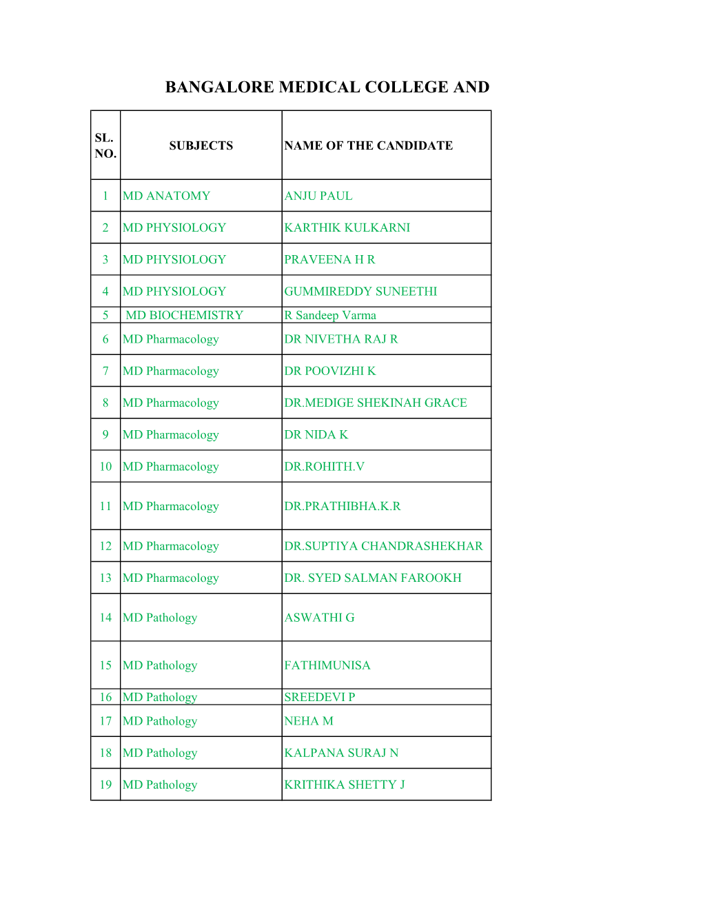 Bangalore Medical College and Research Institute, Bengaluru 2019-20 Batch(1St Year Students )