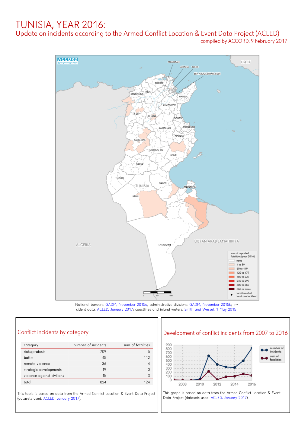 TUNISIA, YEAR 2016: Update on Incidents According to the Armed Conflict Location & Event Data Project (ACLED) Compiled by ACCORD, 9 February 2017