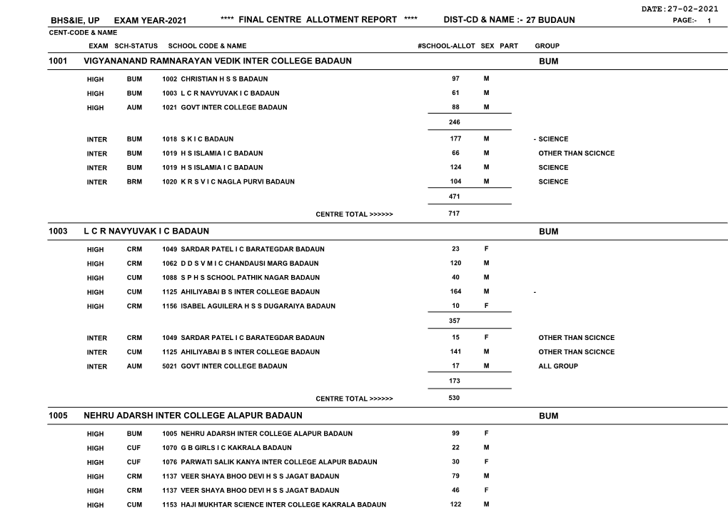 Budaun Page:- 1 Cent-Code & Name Exam Sch-Status School Code & Name #School-Allot Sex Part Group 1001 Vigyananand Ramnarayan Vedik Inter College Badaun Bum