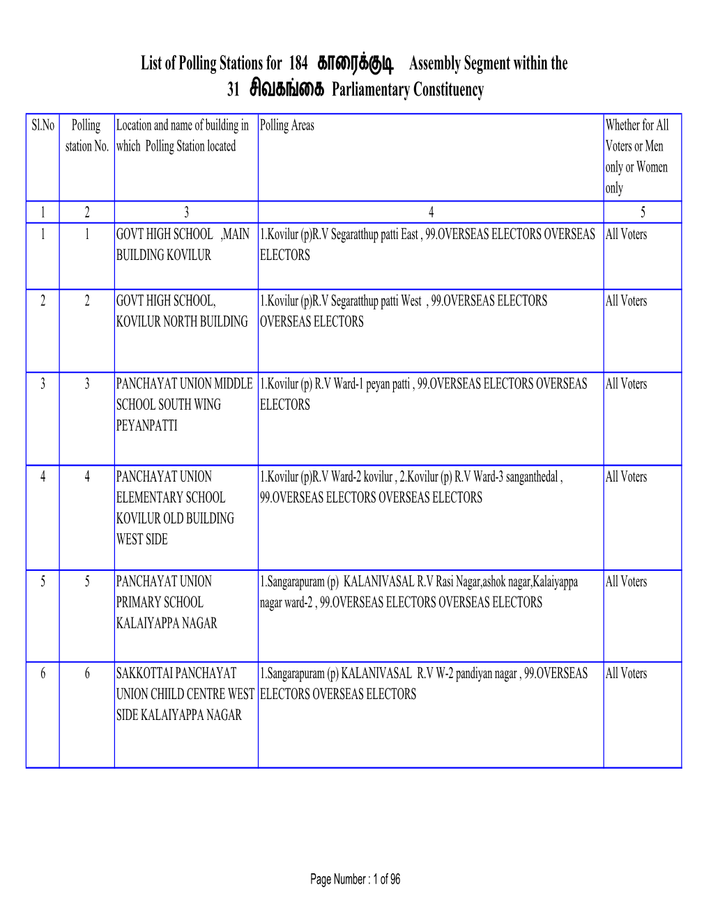 Sivagangai Raja Road All Voters SECONDARY SCHOOL Ramanagar , 99.OVERSEAS ELECTORS OVERSEAS ELECTORS ,NORTH SIDE BUILDING WEST PORTION RAM NAGAR DEVAKOTTAI