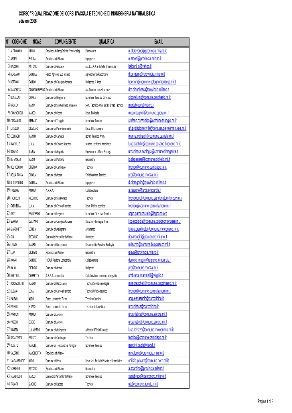 N° Cognome Nome Comune/Ente Qualifica Email