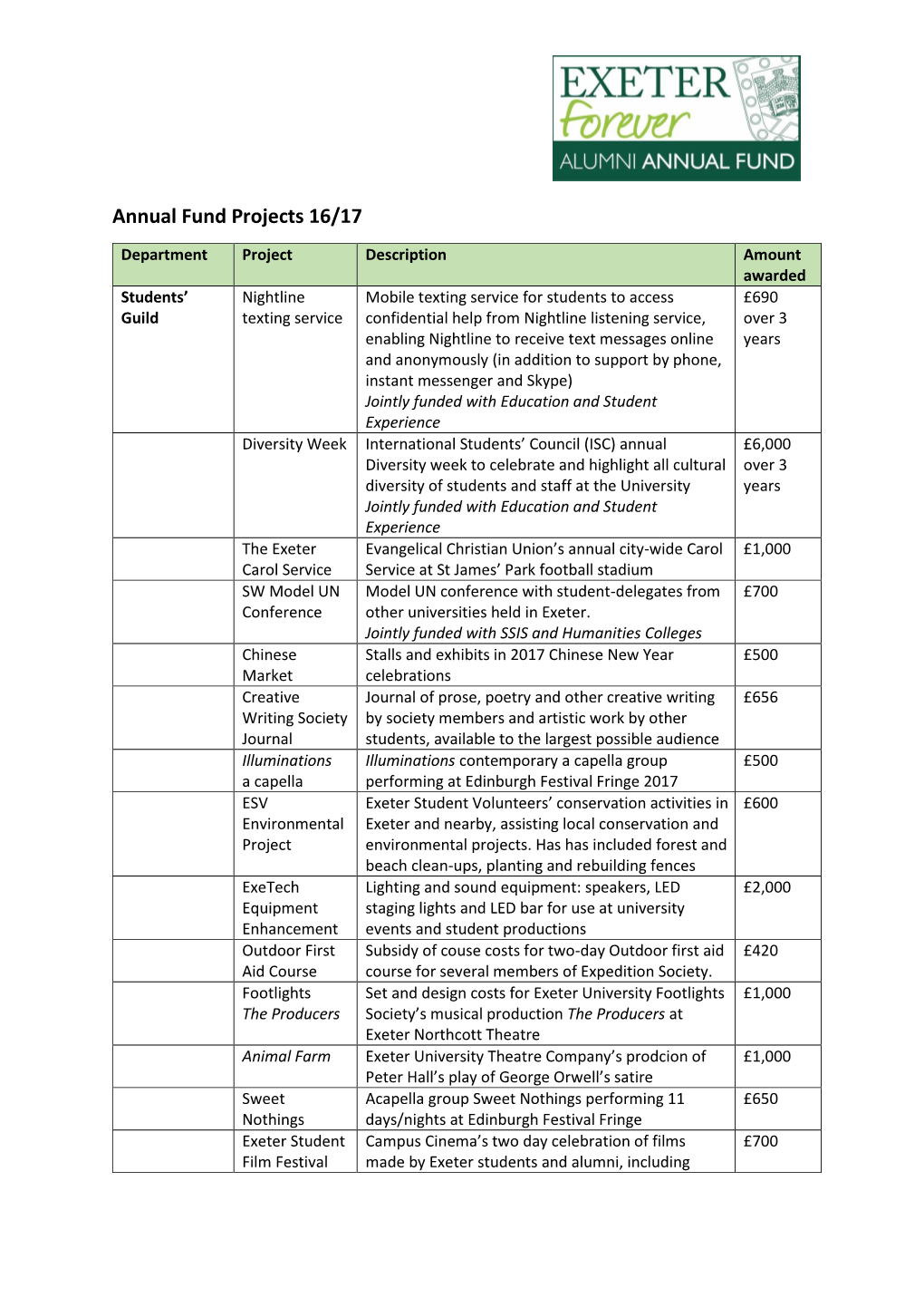 Annual Fund Projects 16/17