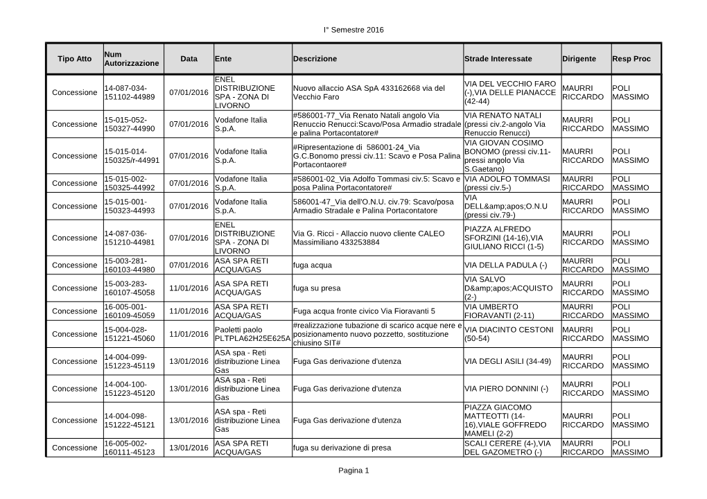 I° Semestre 2016 Pagina 1 Tipo Atto Data Ente Descrizione Strade