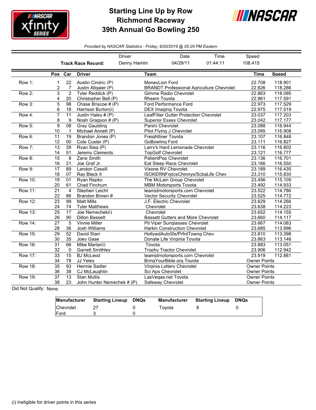 Starting Lineup Dnqs Manufacturer Starting Lineup Dnqs Chevrolet 27 0 Toyota 8 0 Ford 3 0